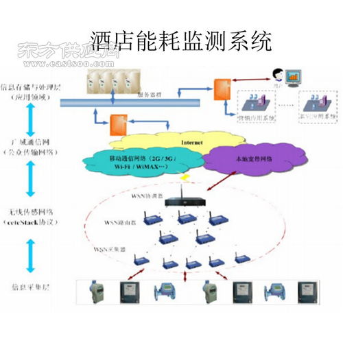 节能监测系统 三水智能化 建筑系统节能监测图片