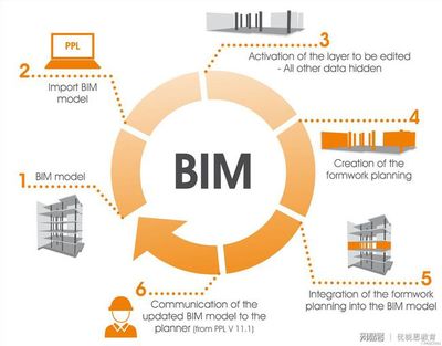 武汉优锐思教育:bim工程师时代正在来临