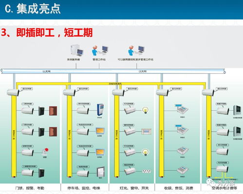 智慧集成 城市智慧综合体智能化规划方案 ppt