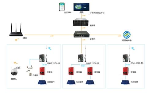 浅谈智能化分布式光伏运维监控系统的设计与实现