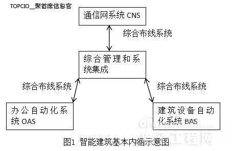 智能建筑中综合布线系统的设计和应用