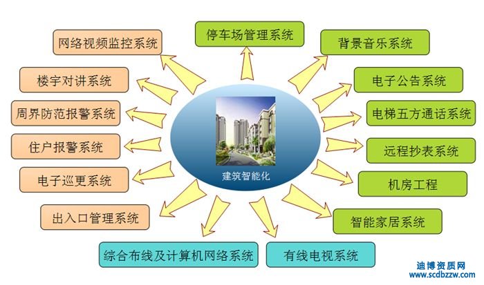 成都新办建筑智能化设计资质需要哪些材料