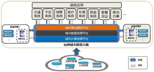 杭州城市大脑公布“五年规划”:建设智慧亚运、覆盖平安旅游医疗等行业系统