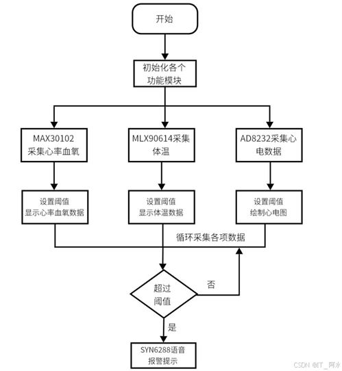 基于单片机的智能医疗监护系统设计