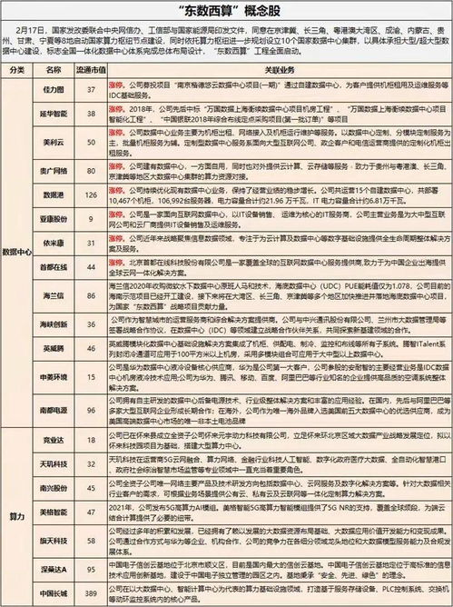 a股 最新风口 东数西算 概念潜力龙头名单 值得收藏