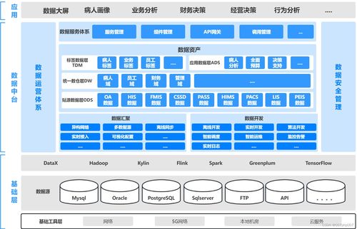 智慧医院系统架构整体设计与实现