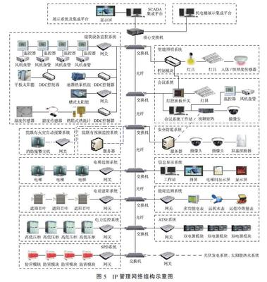 绿色建筑三星运行标识的绿建智能化系统设计