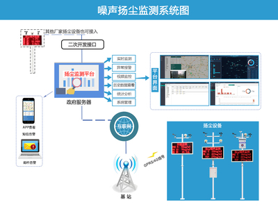 噪声扬尘监测系统在建筑工地的应用