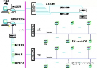 建筑智能化设计