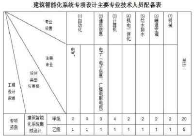 建筑智能化系统设计专项资质相关问题