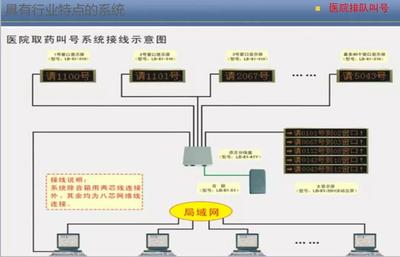 图文:建筑智能化弱电系统