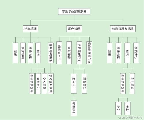 学生学业预警系统设计