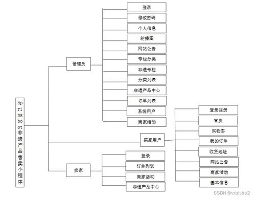 springboot非遗产品售卖小程序 计算机毕设 附源码65393