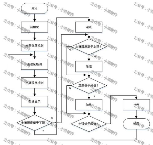 基于stm32单片机的盆栽系统设计