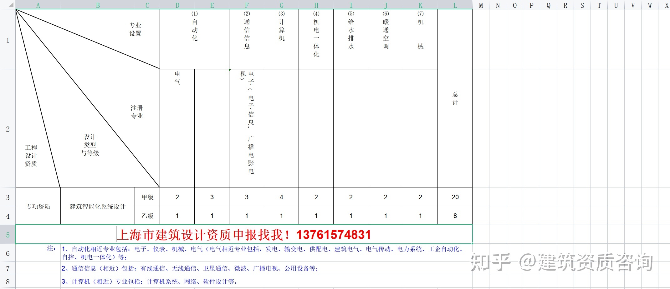 想问问建筑智能化专项设计乙级资质需要配备的人员?其中需要几个注册工程师?